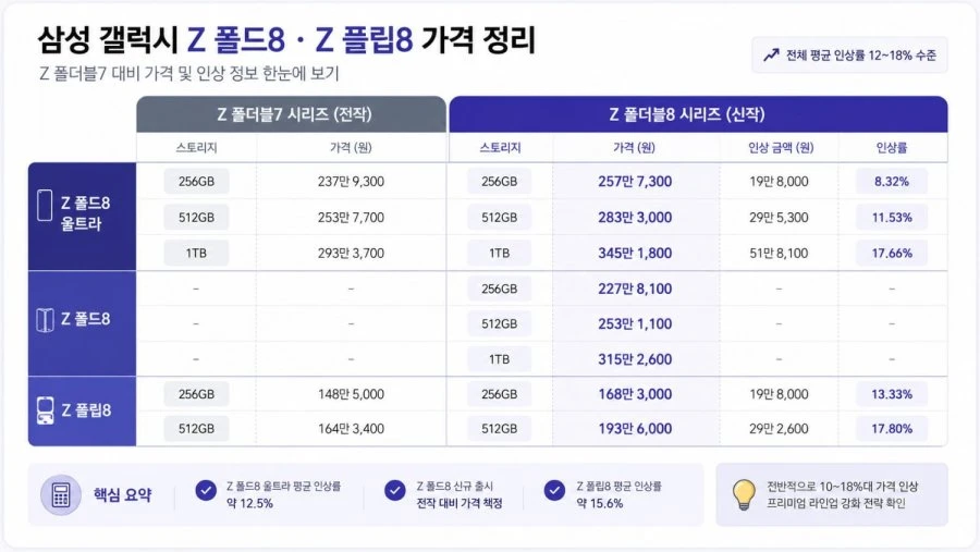 폴드8 가격 !