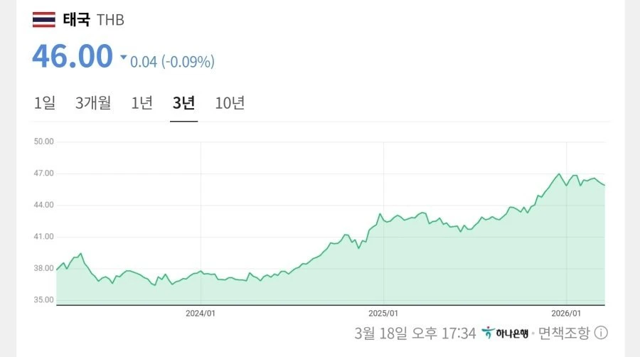 미쳐돌아가는 태국 환율