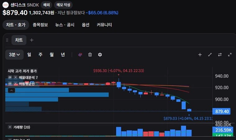 샌디스크 무섭게 빠지네요 .