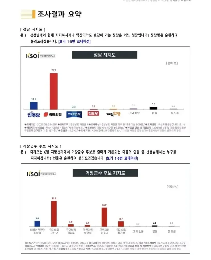 경남 거창 국힘 지지율