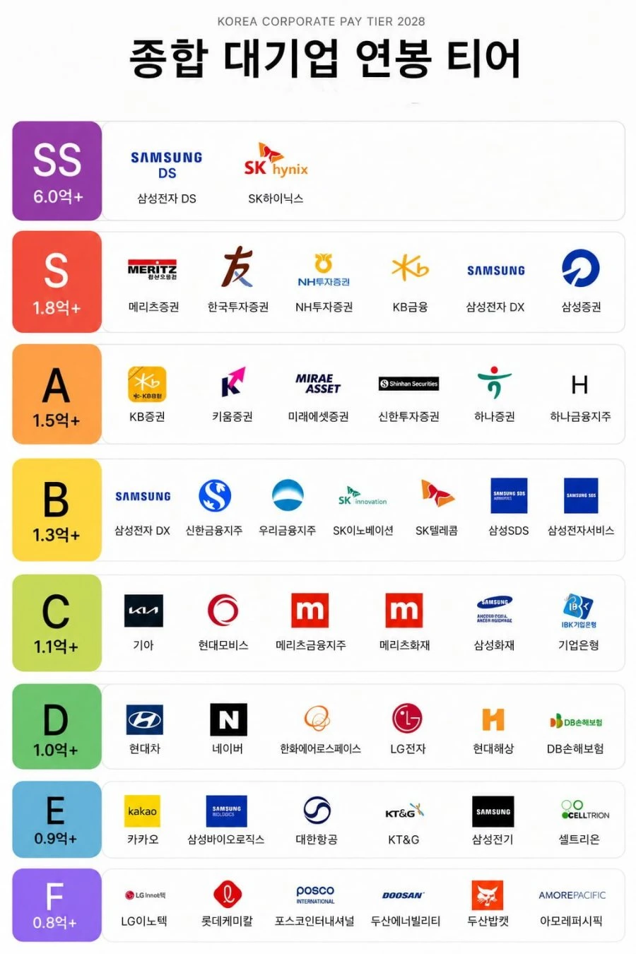 국내 대기업 연봉 티어 최신판.jpg