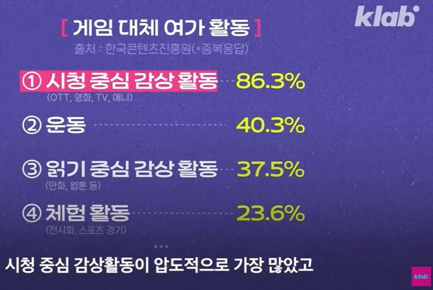 요즘 2030이 게임을 안 하는 이유