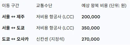 최근 한국-일본 여행 트랜드