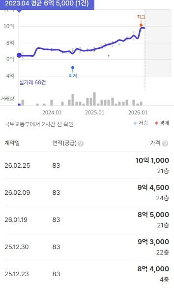 집값 오히려 오르고 있는 동네 아파트