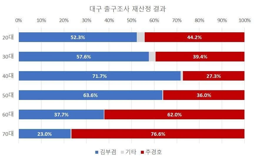 대구시장 보정결과뜬거보니 ㄷㄷ