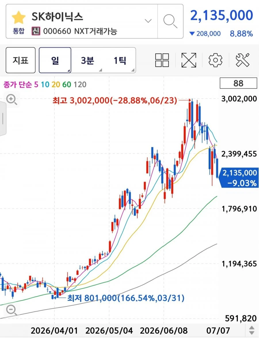 현재 공포의 삼전닉스 .jpg