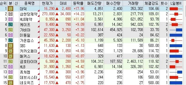 오늘 폭등중인 종목..
