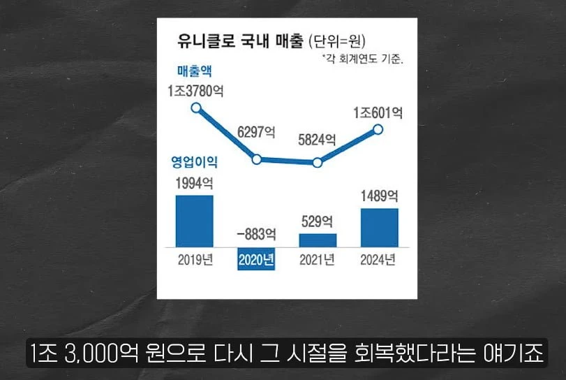 불매 운동 끝났나? 유니클로가 업계 1위 탈환한 이유 | 바비노트