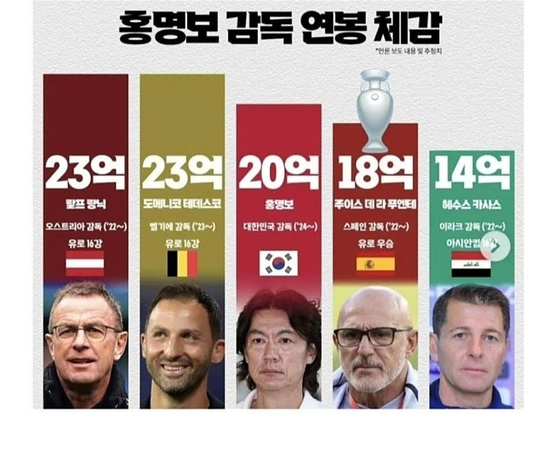 홍명보 감독 연봉 체감 ㄷㄷ.jpg