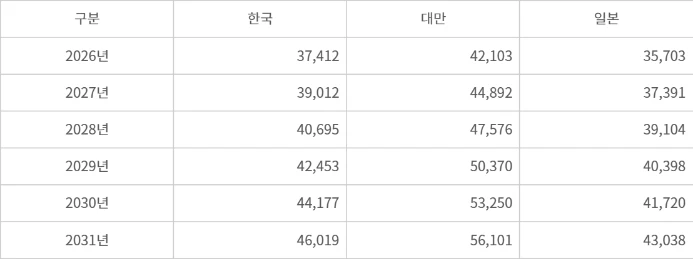 이제 대만 못따라잡나요? IMF 5년 뒤 1인당 GDP, 1만불 이상 차