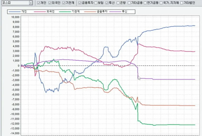 난장판이었던 오늘 코스피 ㄷㄷ