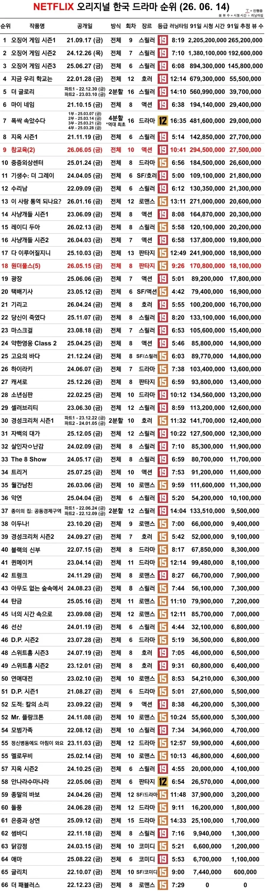 역대 넷플릭스 오리지널 한국 드라마 순위 ㄷㄷ ㄷㄷ ㄷㄷ ㄷㄷ.JPG