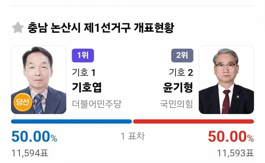 단 1표차!! 이거시 민주주의!!ㅋㅋ