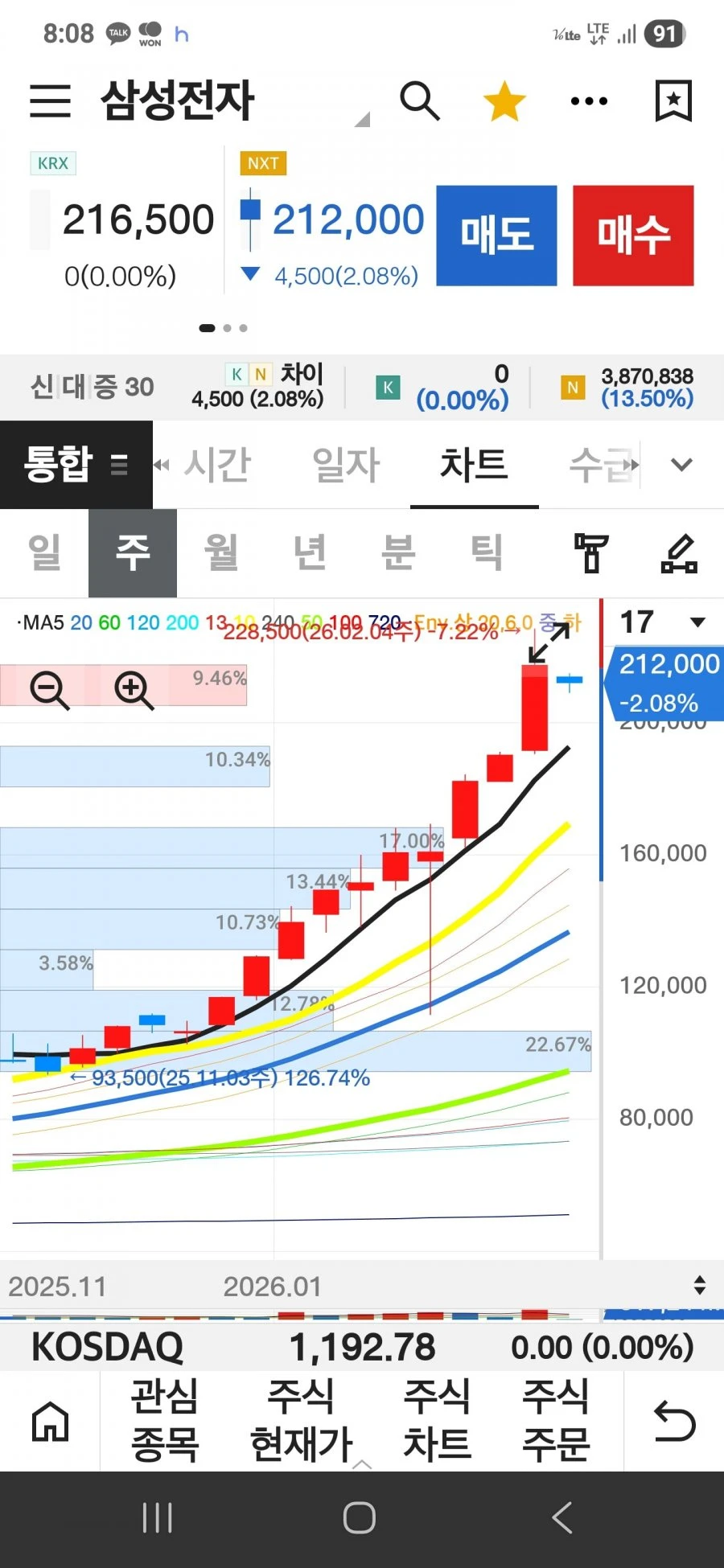 삼전 사실분들 조금만 이성잡으세요