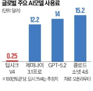 (속보) 짱깨 딥시크 v4 거의 공짜로 푼다.jpg ㄷㄷ