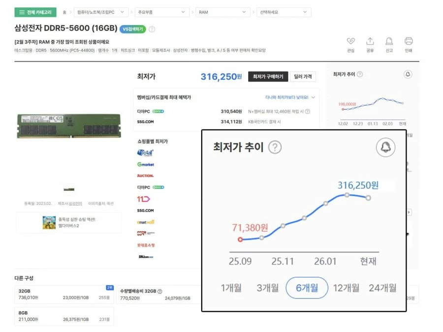 D램 가격 상승세 꺾였다