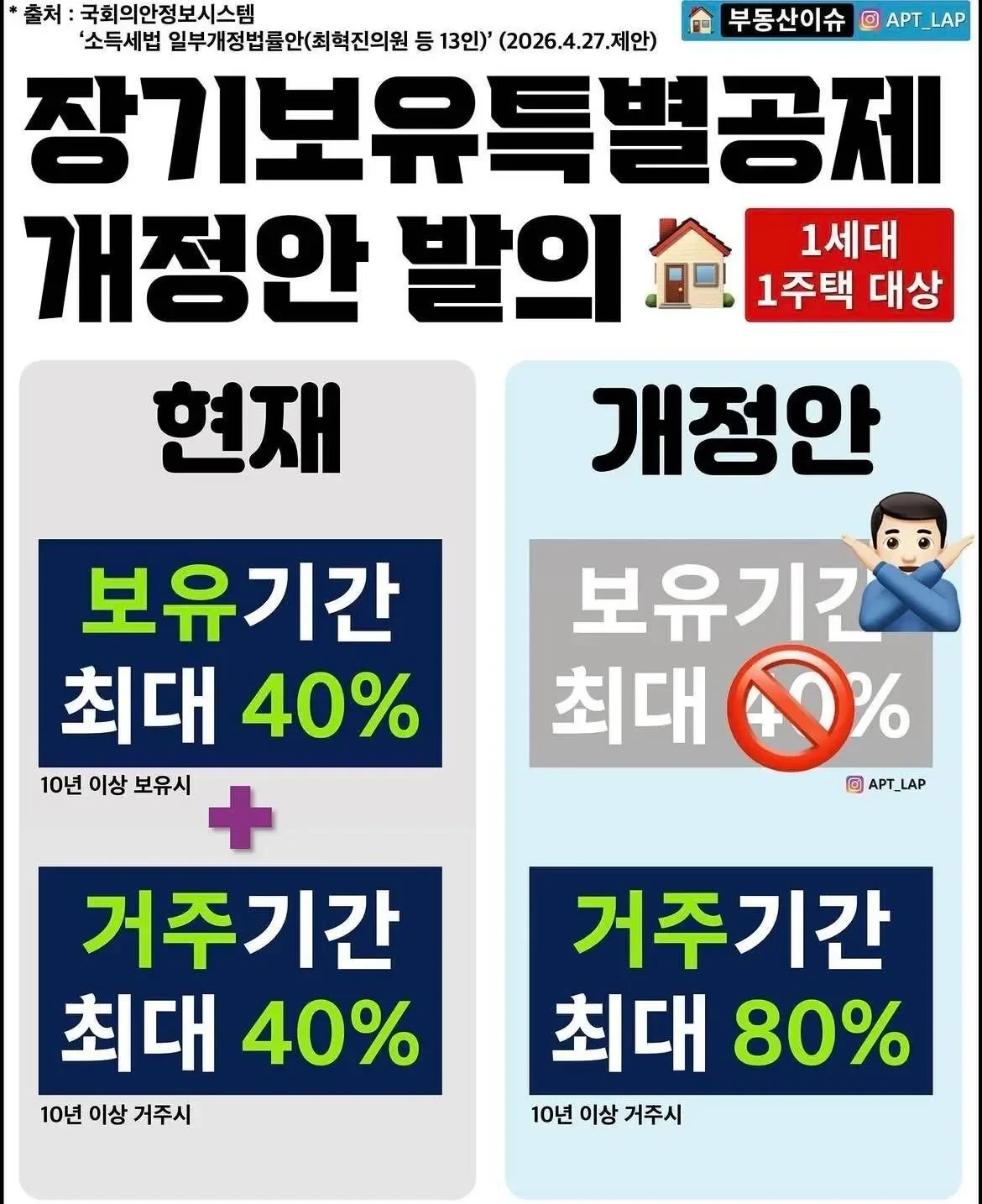 장기보유특별공제 개정안 발의