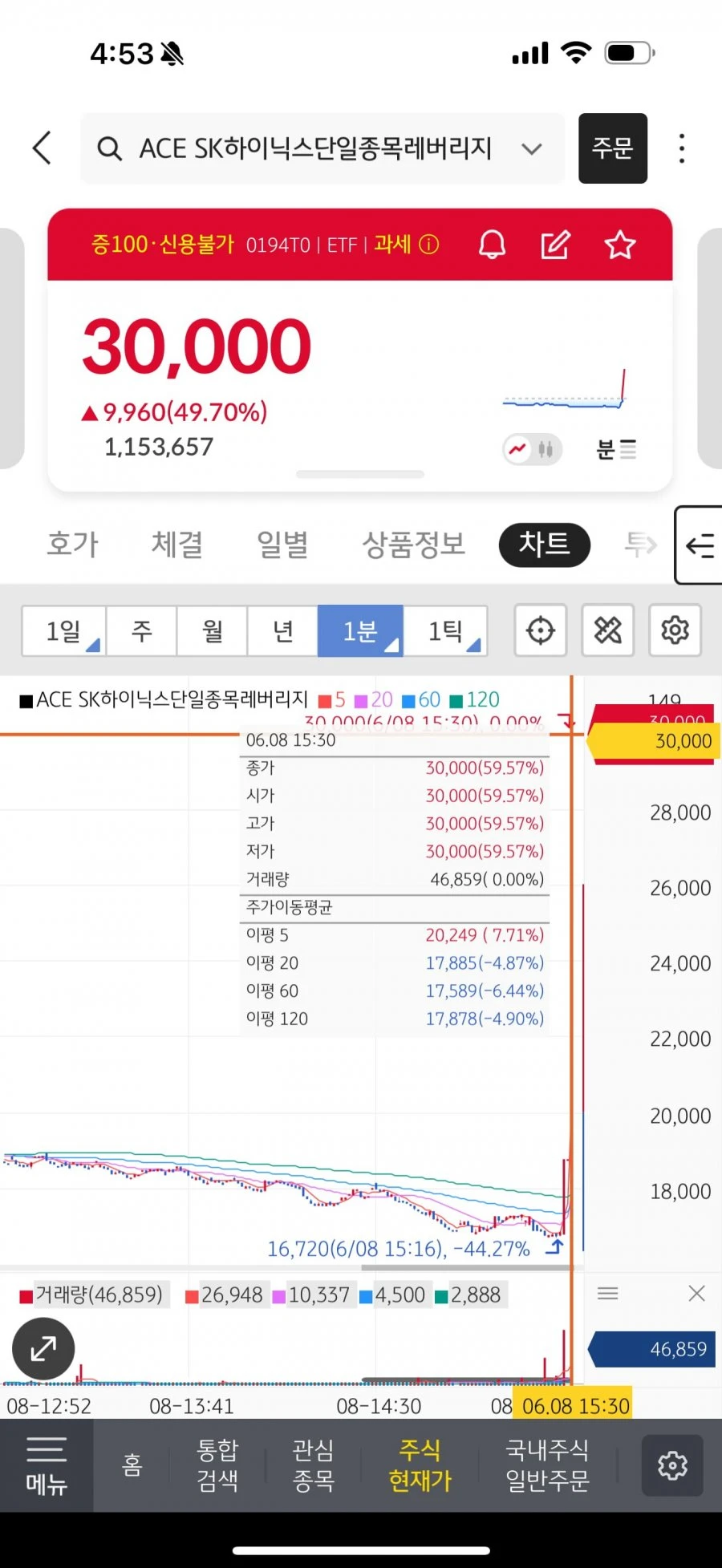 sk하닉 레버리지 종가 +60% 갭상 마감 ㅋㅋ