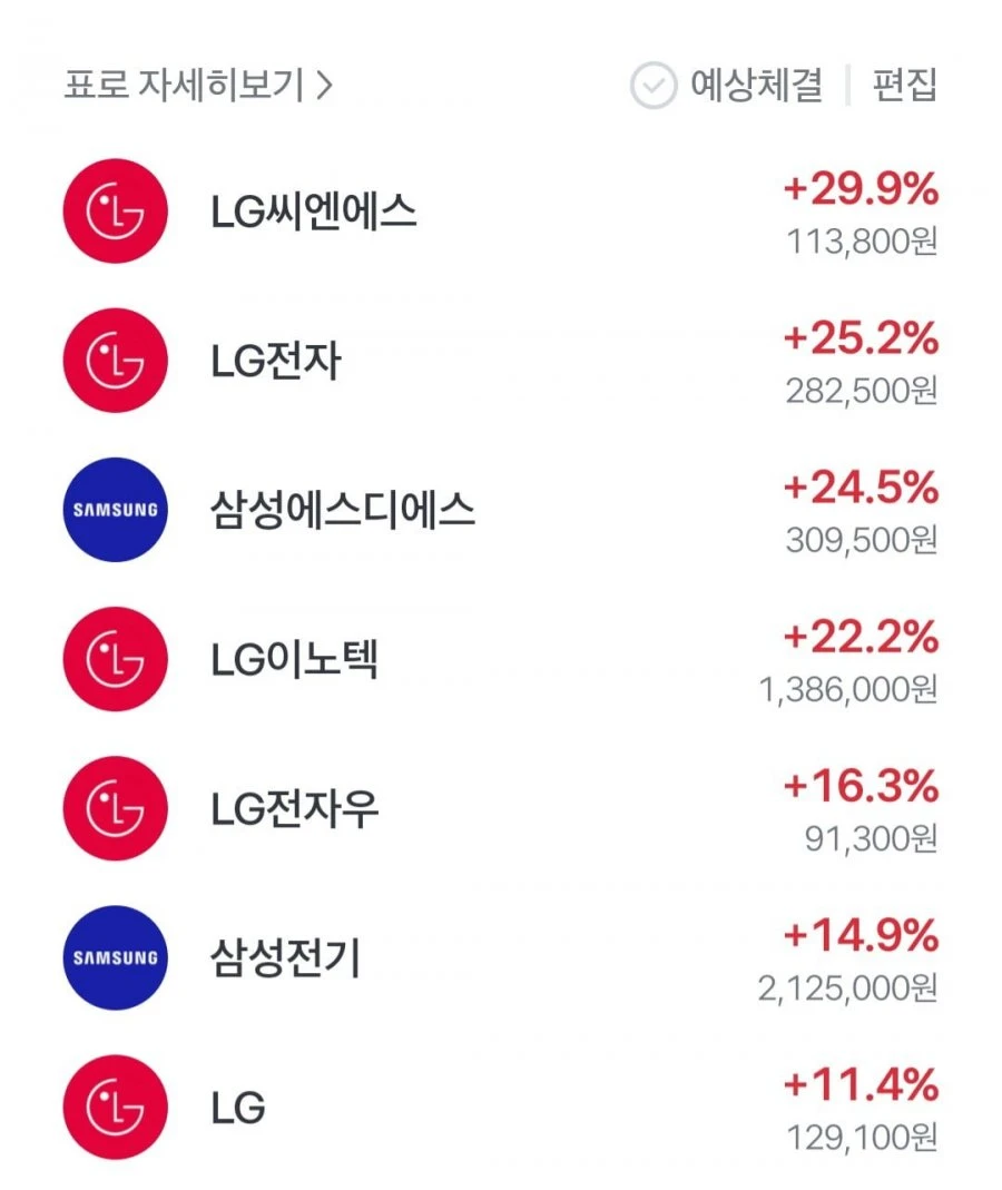 오늘 대폭등하고 있는 주식