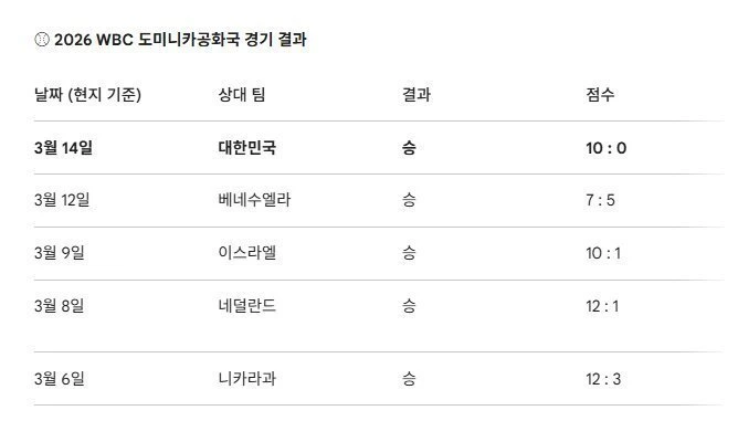 26 WBC 한국팀이 세운 진기록