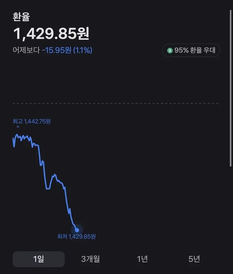 환율 대폭락 중 ㄷㄷ..jpg