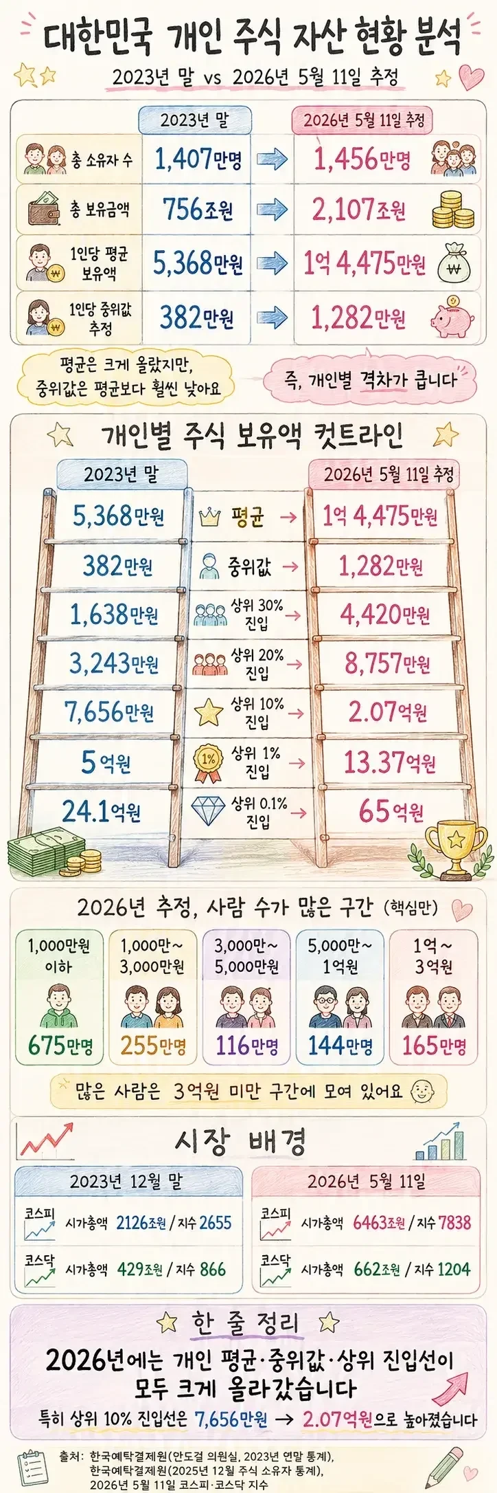 대한민국 주식 자산 근황.jpg
