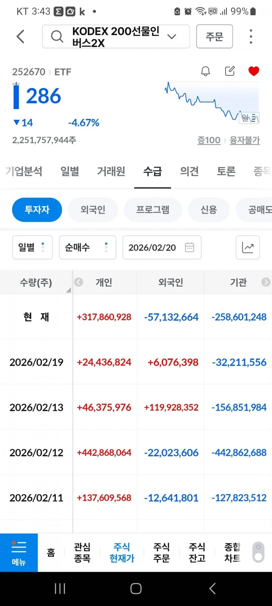 오늘도 곱버스 대량 매수한 개미들 ㄷㄷㄷ