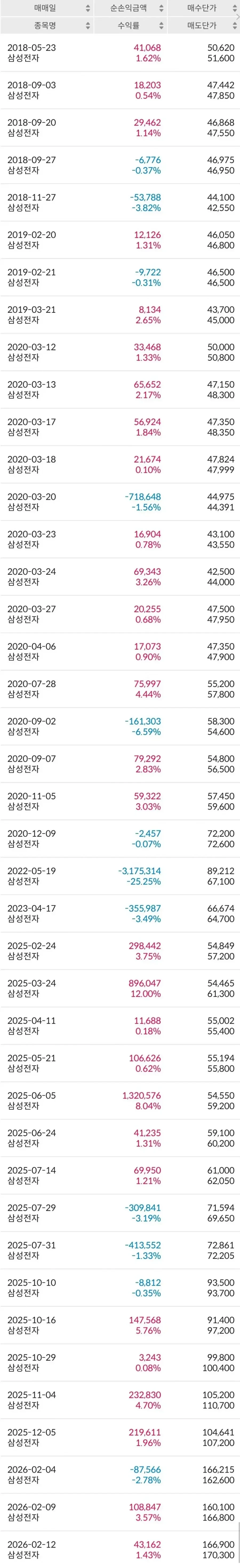 주식시작 8년차의 삼성전자 수익율.jpg