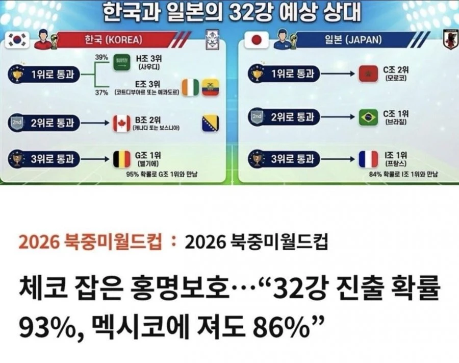 월드컵 한국과 일본 32강 유력 상대