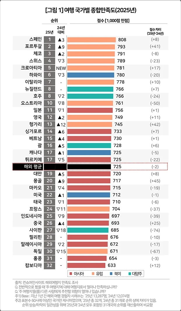 스페인이 한국인 만족도 1위 해외여행지가 된 이유