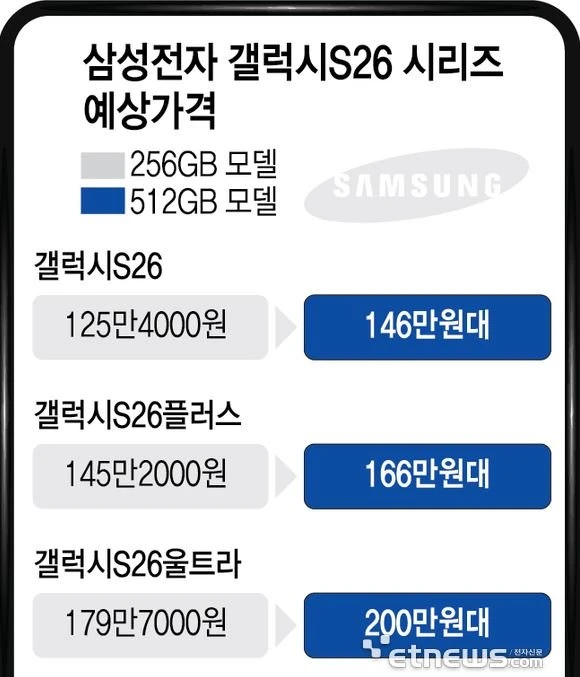 갤럭시S26 가격 나왔네요~