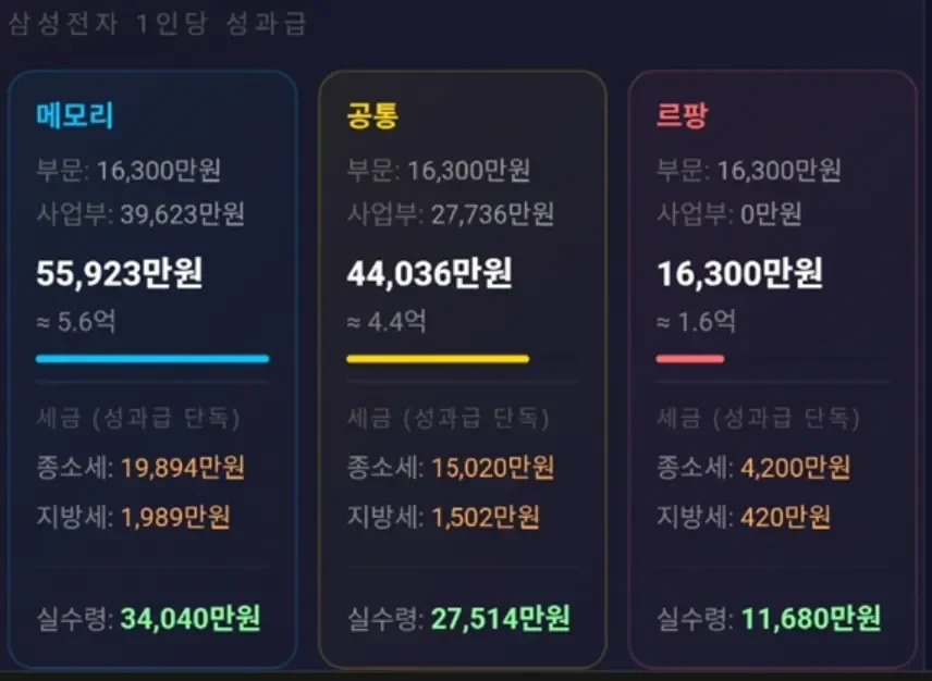 삼성전자 예상 성과급