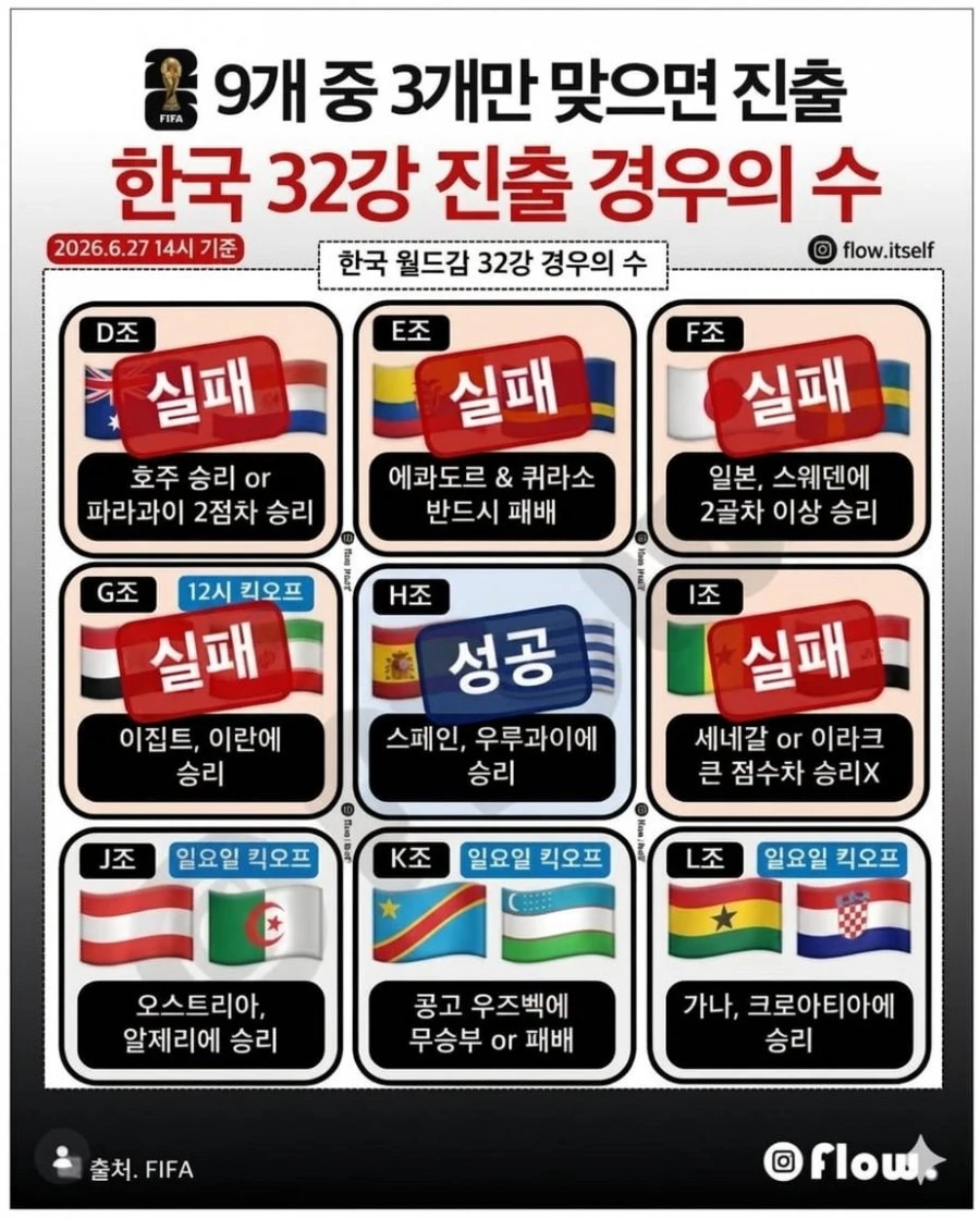한국 32강 진출 경우의 수 [6월27일 14시 기준]