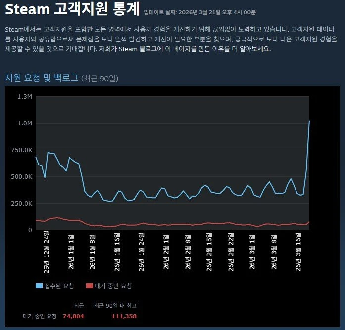 환불 요청이 수상할 정도로 급증한 스팀 근황.jpg
