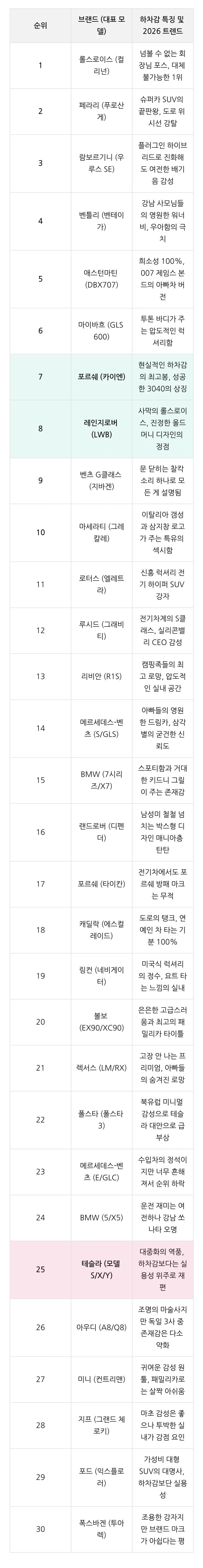 2026 수입자동차 하차감 순위 jpg