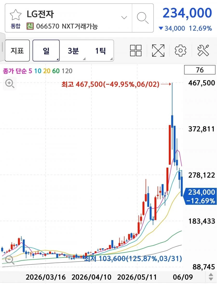 너무 공포스러운 LG전자 폭락.jpg