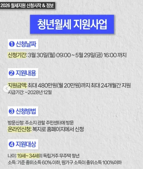 청년 월세 지원 사업