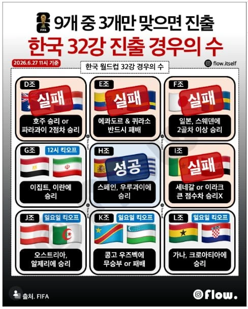한국 32강 진출 경우의 수 [6월27일 11시 기준]
