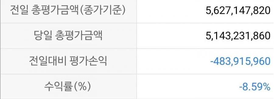 오늘 하루에만 11억 손실을 보았습니다. 쉽지 않네요. (눈물의 손실인증)