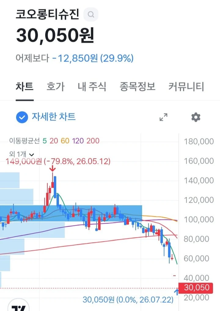 바이오주는 역시 무섭네요 ㄷㄷ jpg