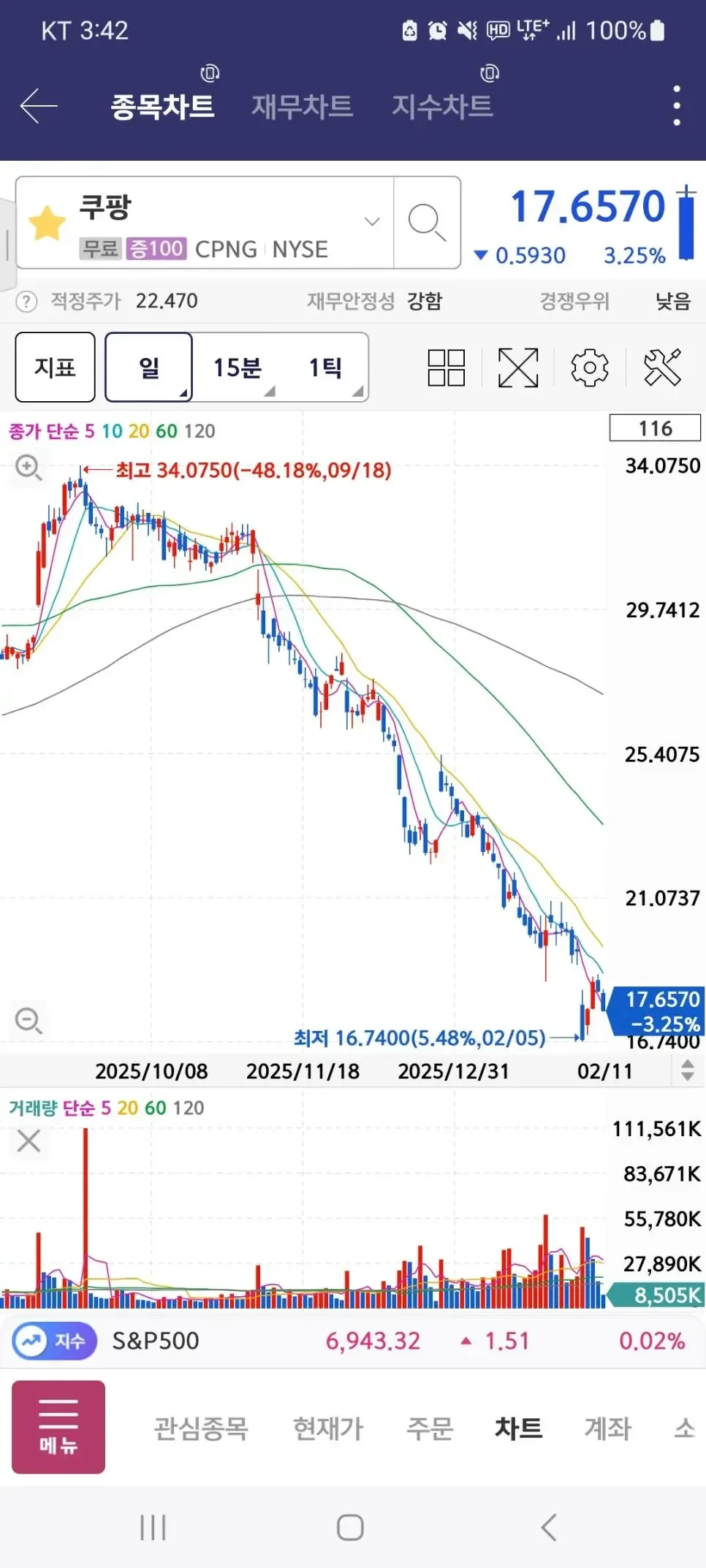 쿠팡 주가 -48%