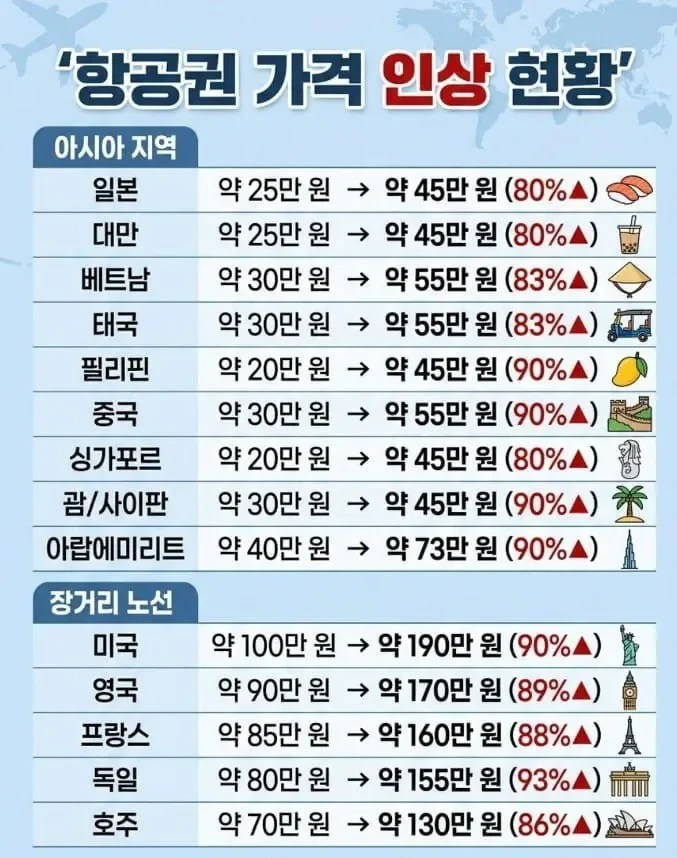 현재 미친 항공권 가격 인상근황 ㄷㄷ