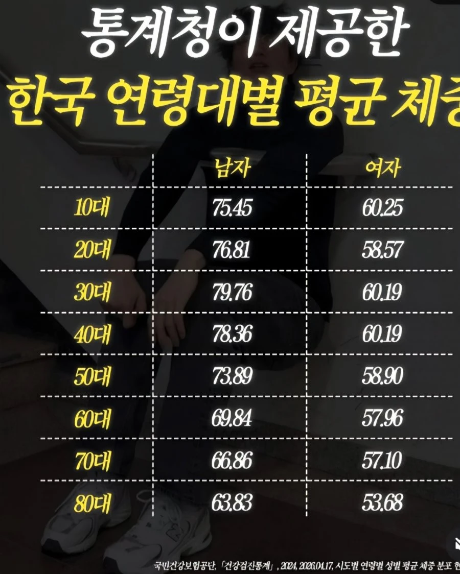 통계청 피셜 평균몸무게.jpg