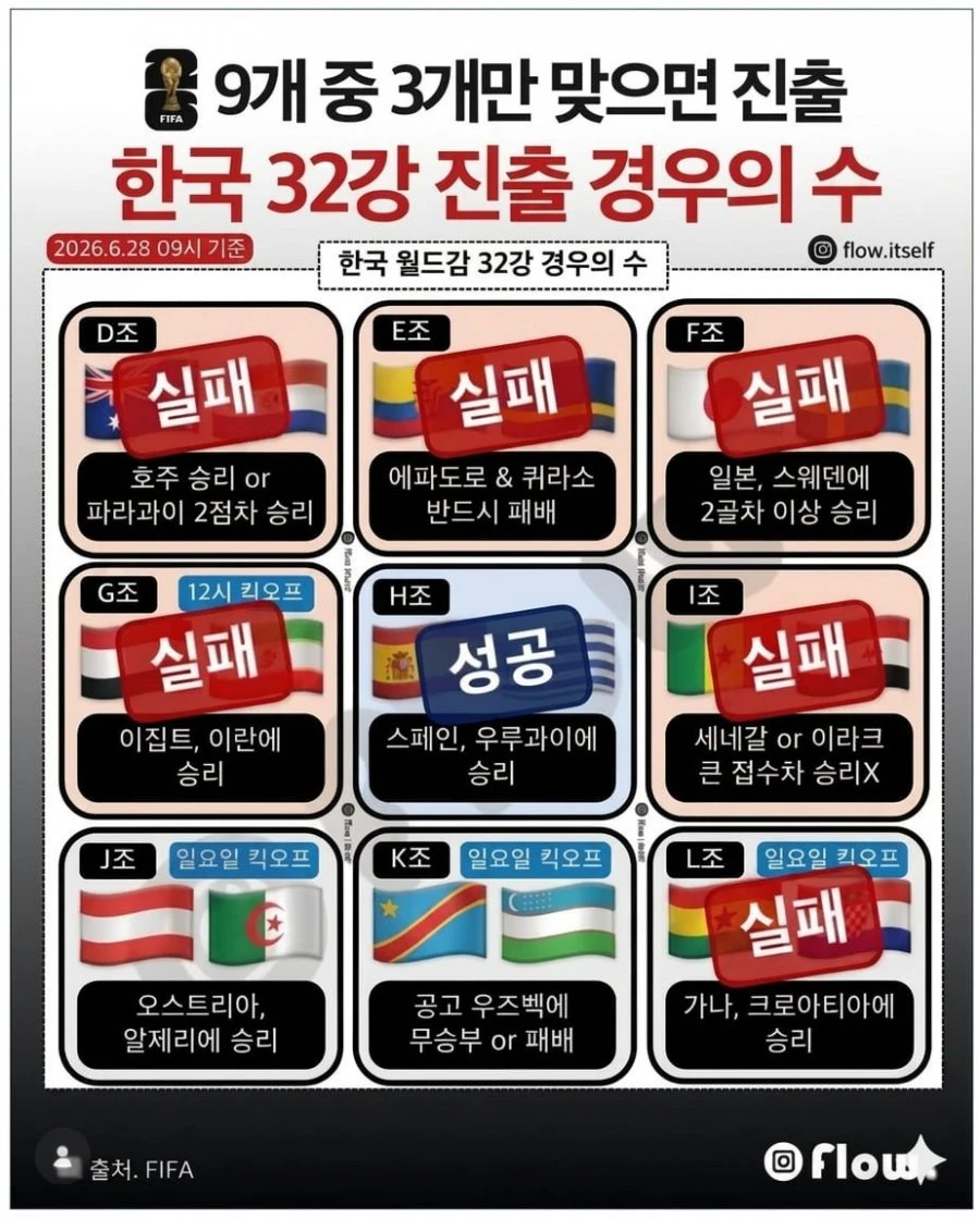한국 32강 진출 경우의 수 [6월28일 09시 기준]