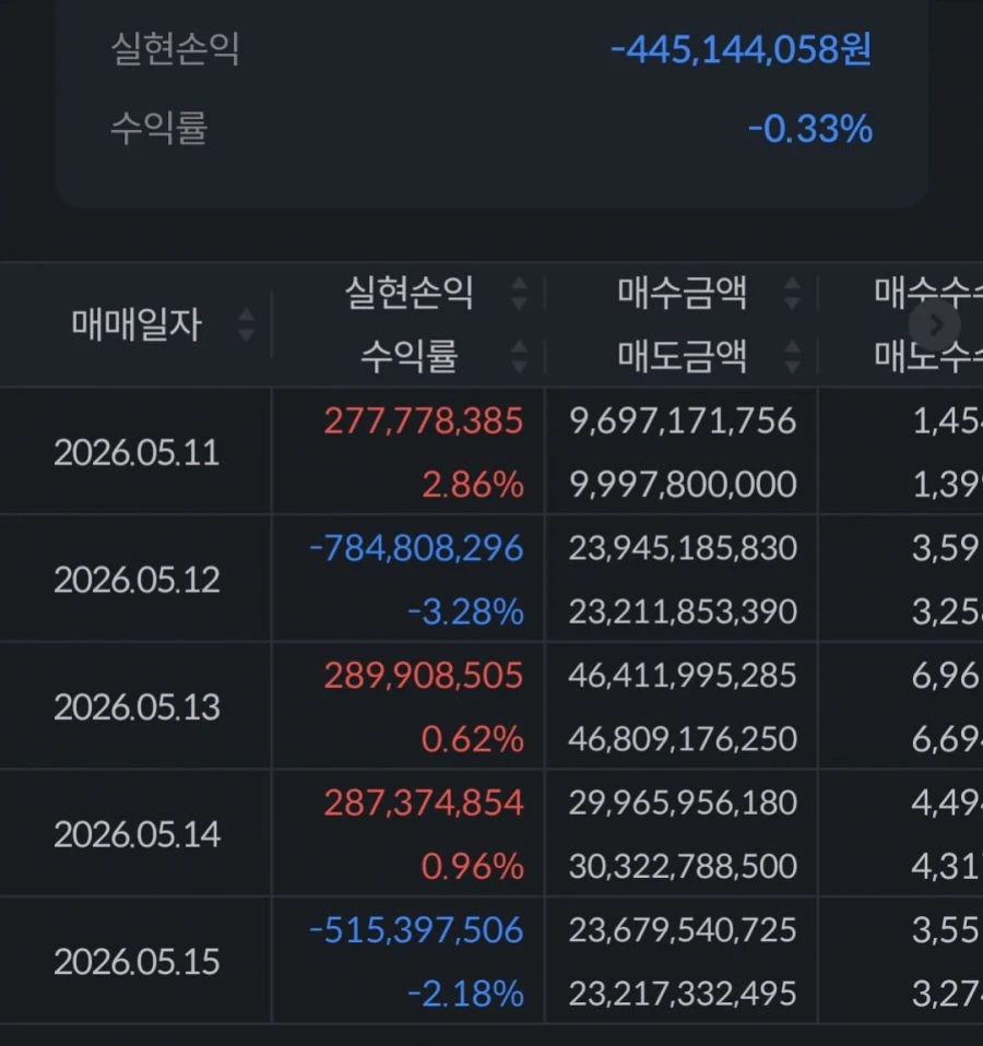 이번주 손실 4억4천 망했네요