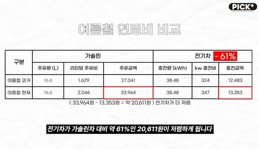 픽플러스 '현시점 전기차 유지비, 휘발유차 보다 얼마나 더 쌀까?'