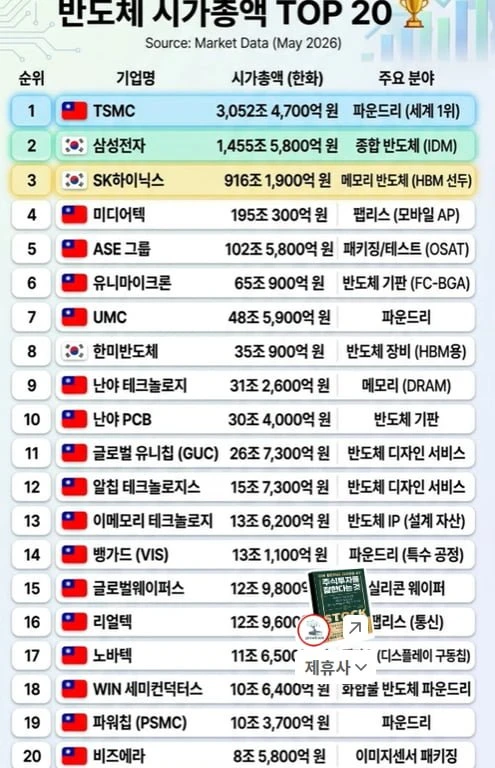 대만의 강력한 반도체 생태계