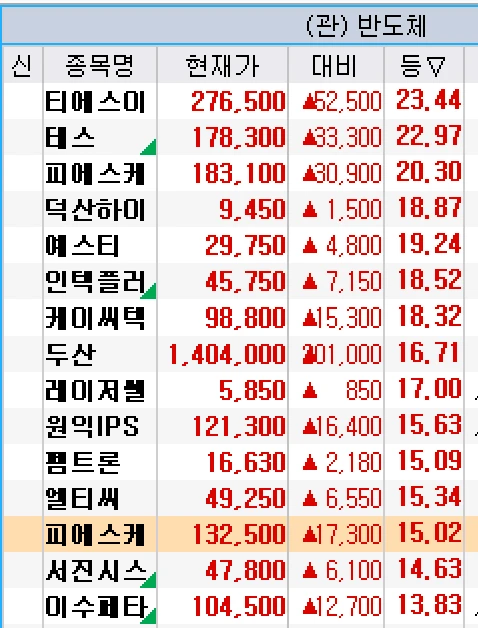 반도체 소부장 미쳤네요.