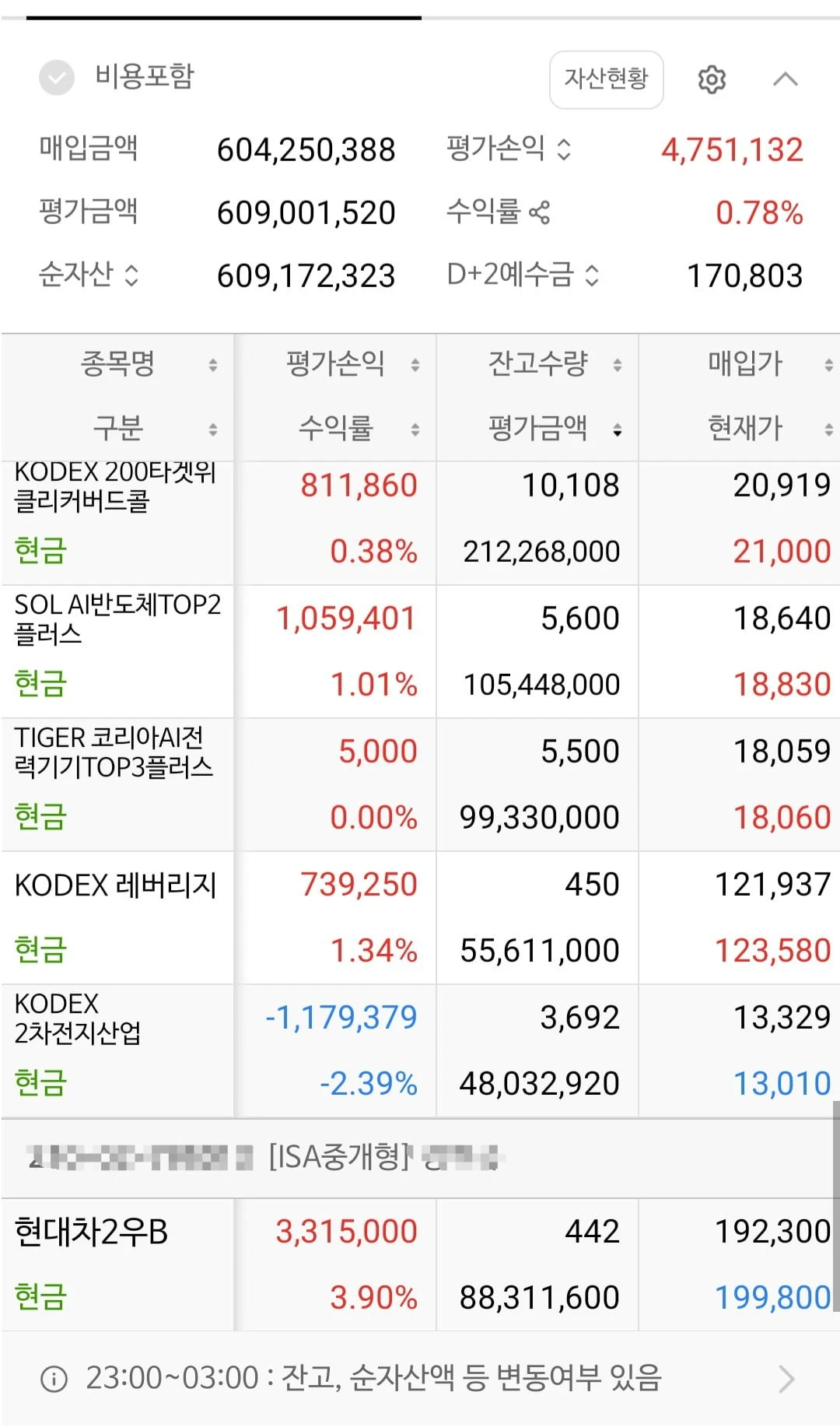 어제 종가부근 6억 매수한 것 후기