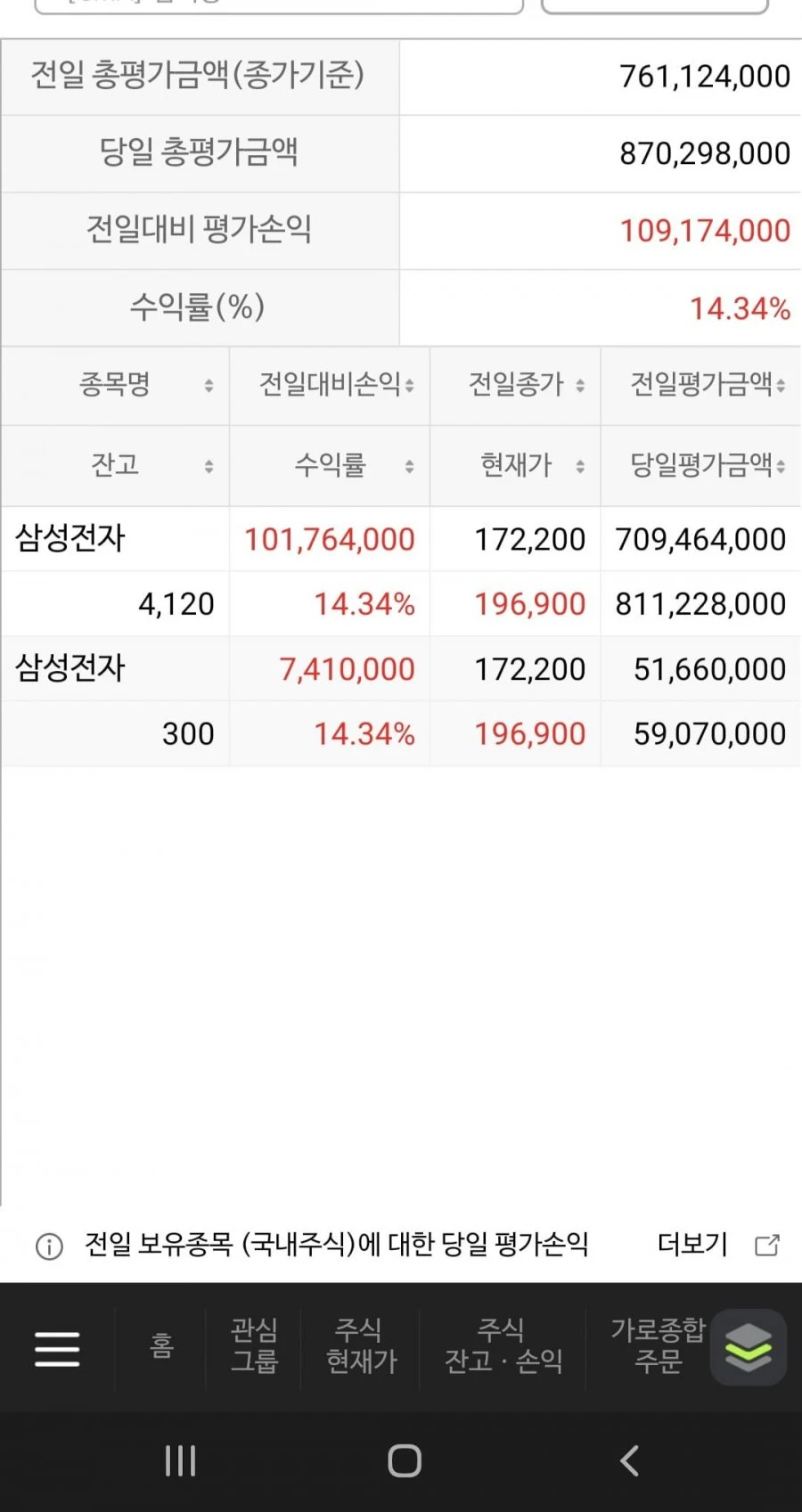 오늘만 1억 넘게 벌었습니다